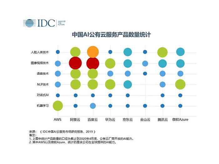 IDC最新报告：全面解读2023中国AI云服务市场规模、增长趋势及主要厂商动态