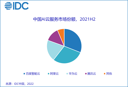 IDC最新报告：全面解读2023中国AI云服务市场规模、增长趋势及主要厂商动态