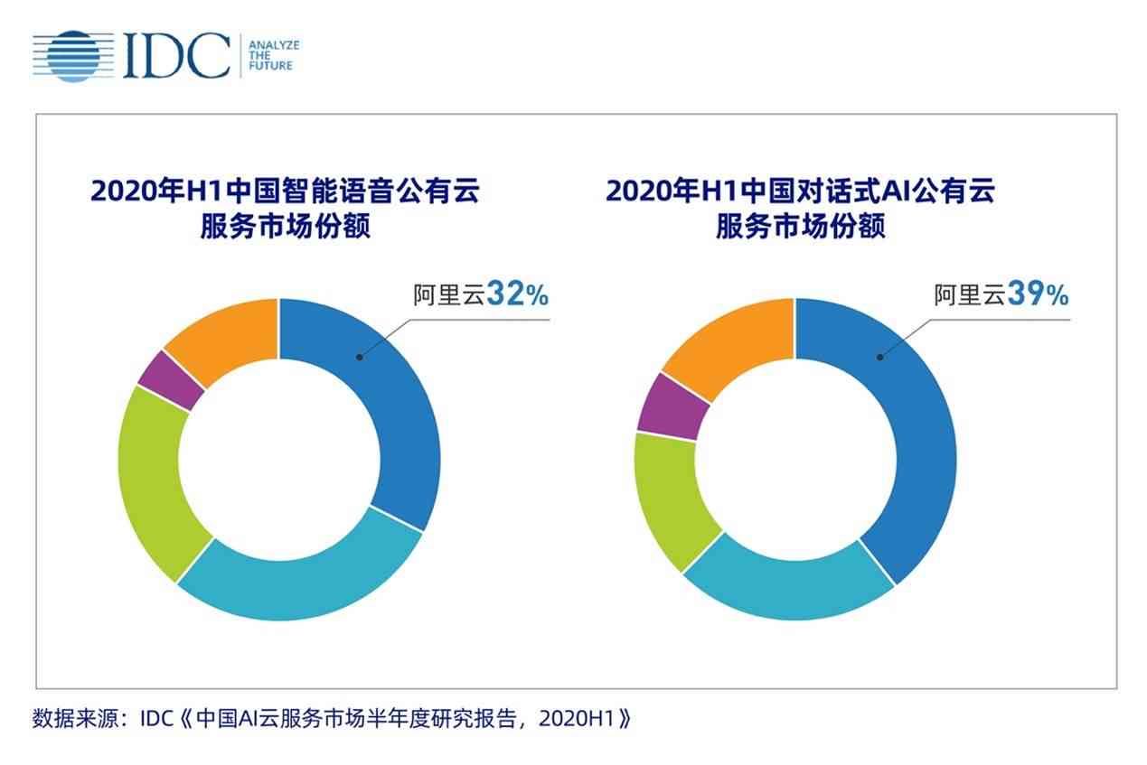 中国ai云服务市场(2020上半年)跟踪：半年度研究报告及2020年度市场份额分析