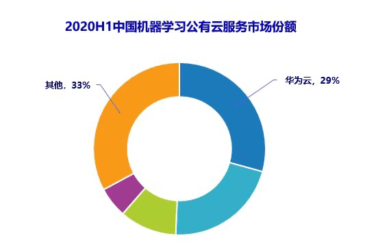 中国ai云服务市场(2020上半年)跟踪：半年度研究报告及2020年度市场份额分析