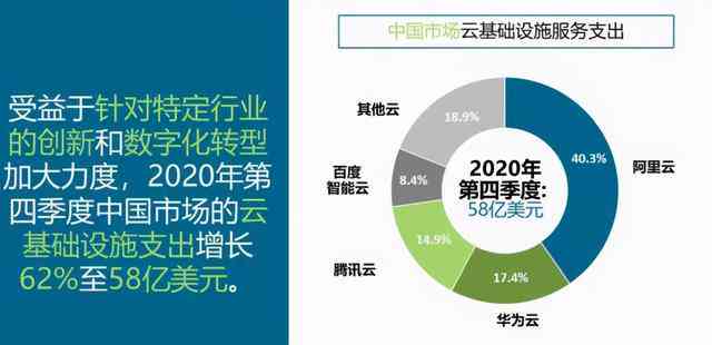 中国ai云服务市场(2020上半年)跟踪：半年度研究报告及2020年度市场份额分析