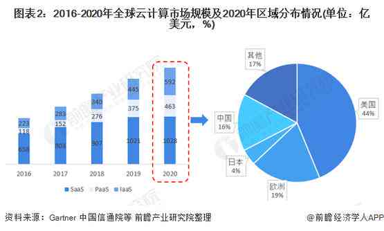 IDC最新报告：全面解析全球及中国云服务市场份额与行业趋势分析