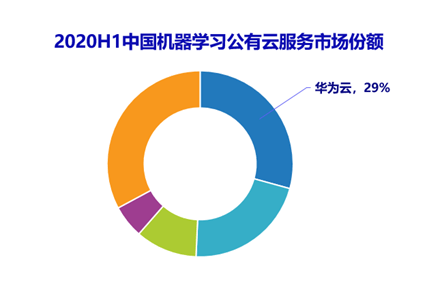 idc发布中国ai云服务告