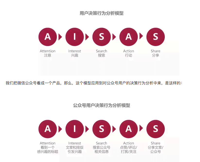 全面解析AISAS模型：用户行为调查问卷设计与实策略研究