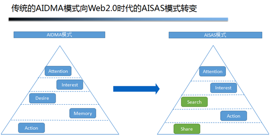 全面解析AISAS模型：用户行为调查问卷设计与实策略研究