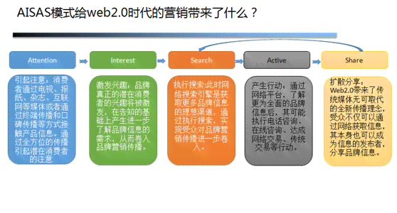 全面解析AISAS模型：用户行为调查问卷设计与实策略研究