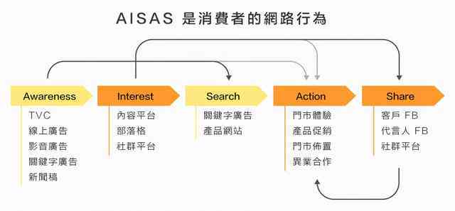 全面解析AISAS模型：用户行为调查问卷设计与实策略研究