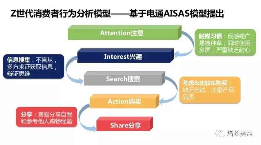 全面解析AISAS模型：用户行为调查问卷设计与实策略研究