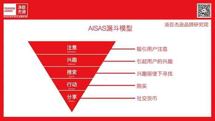 全面解析AISAS模型：用户行为调查问卷设计与实策略研究