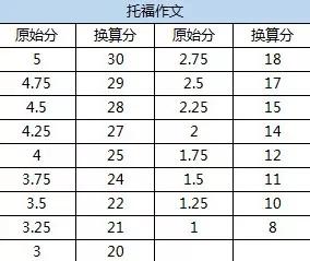 托福写作评分具体在哪看：详解评分系统与对应分数表