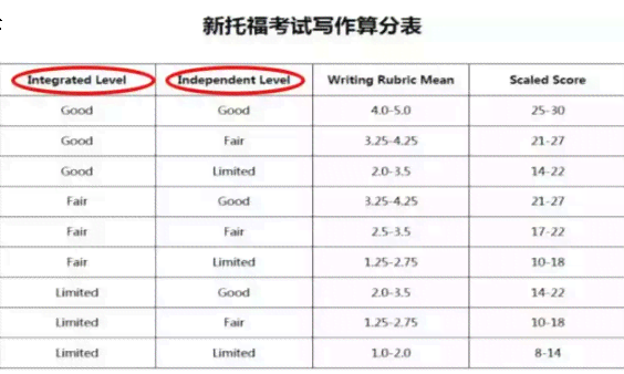 托福写作评分标准详解及提升策略：全面解析写作评分细则与技巧