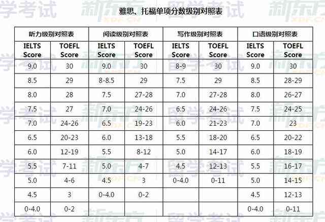 托福写作评分换算表：评分标准与分数对应详解