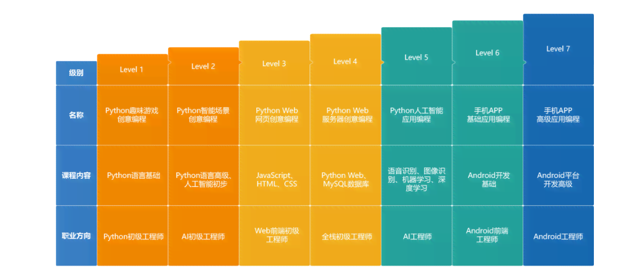 幼儿ai编程课是学什么：涵课程内容与学目标概述