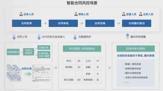 智能AI合同撰写助手：一键生成、审核与优化全方位解决方案