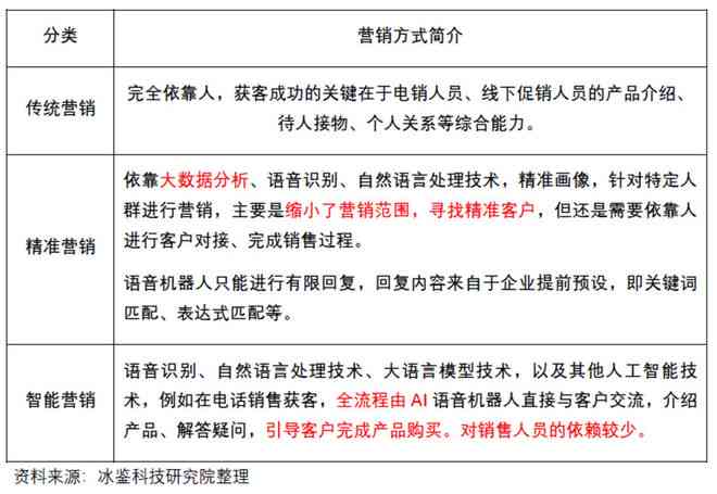 如何运用智能AI优化营销策略：以客户为中心的文案撰写与精准触达策略