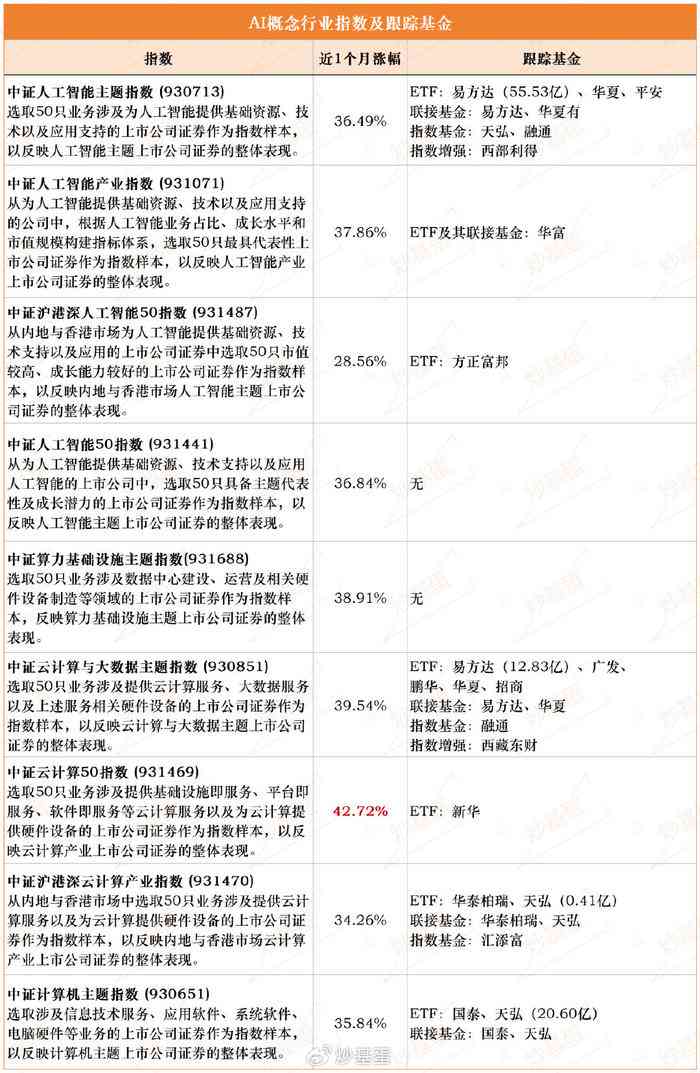 AI指数基金全景解析：投资策略、市场动态与未来趋势展望