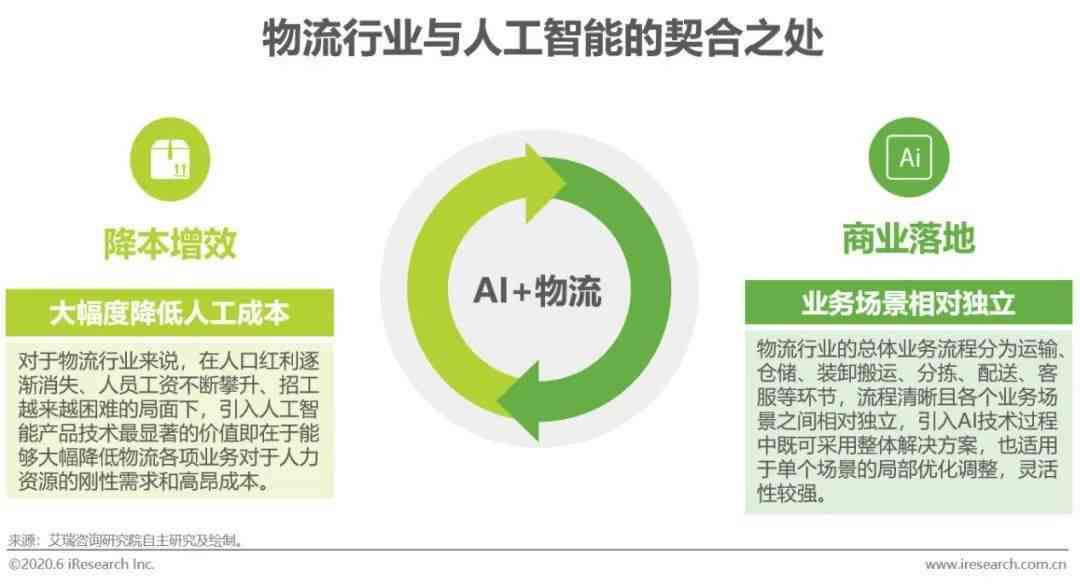 AI技术在物流方面应用：从实践应用到电子商务影响研究