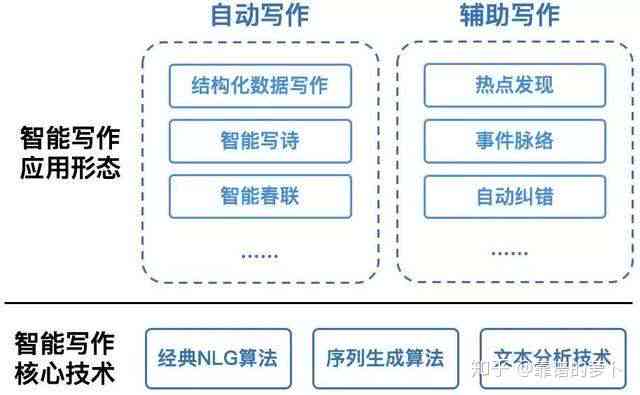 ai时代的写作要怎么样