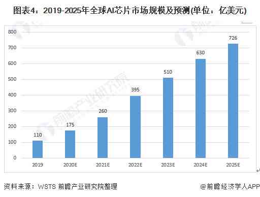 AI芯片现状：发展现状、市场前景及未来趋势分析