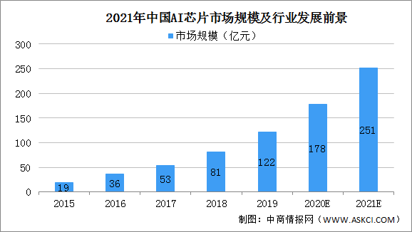 AI芯片现状：发展现状、市场前景及未来趋势分析