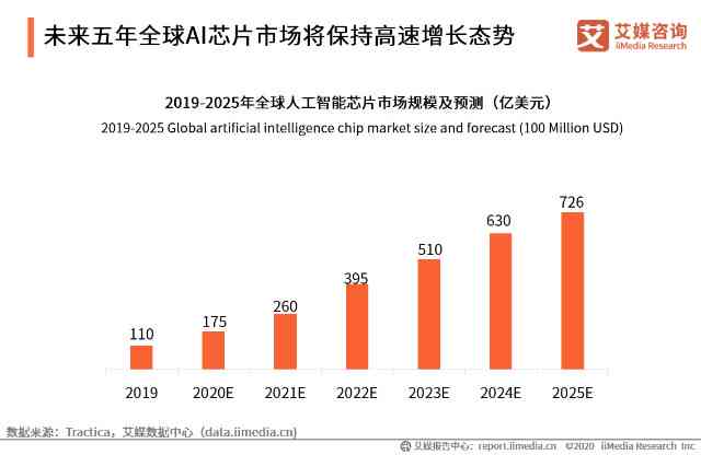 AI芯片现状：发展现状、市场前景及未来趋势分析