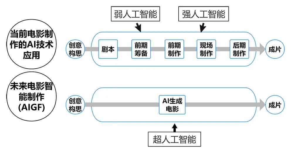 ai影视解说智能创作怎么做：实现原理与创作流程揭秘