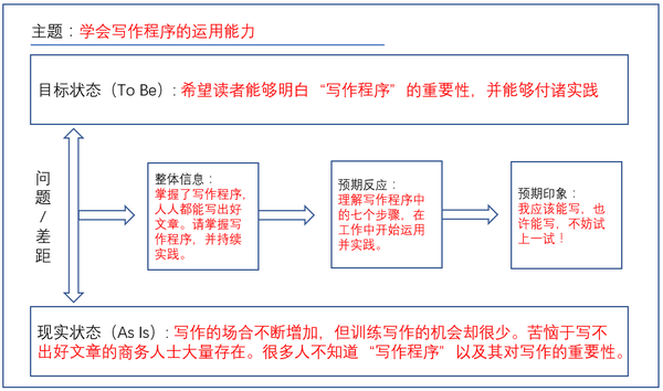 探索写作实验的完整流程：从构思到成果的全步骤解析