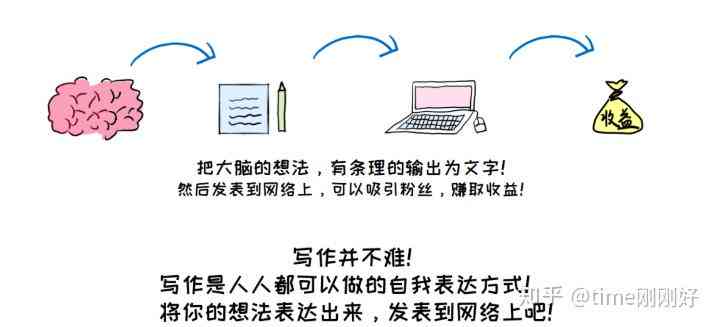 ai写作能赚钱吗：普通人利用AI写作的7种赚钱方式