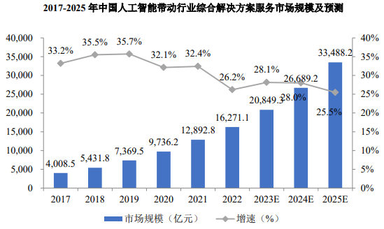 中国人工智能行业市场调研报告：智能分析研究多少钱一份