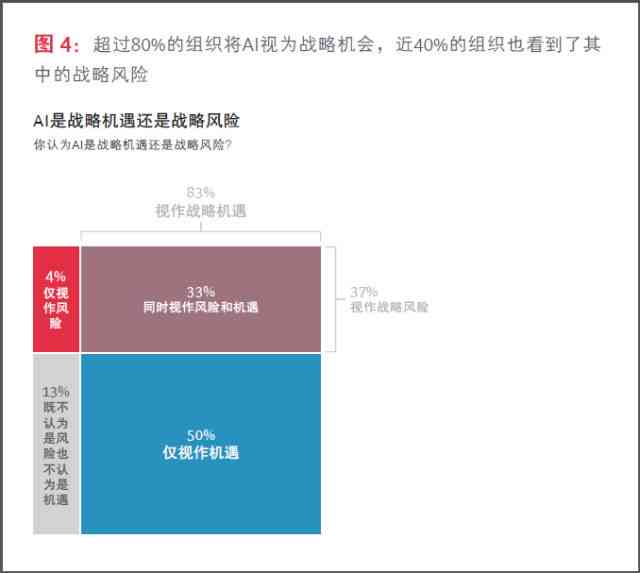 波士顿咨询发布ai调研报告