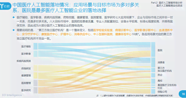 全面解析医疗AI行业：市场趋势、技术应用、投资前景与未来发展方向研究报告