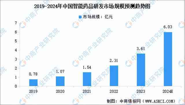 智能医疗市场发展趋势分析与前景预测