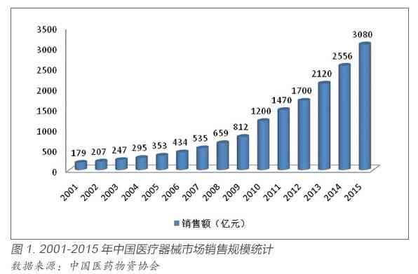 中国医疗产业发展及市场发展简介：行业未来趋势展望