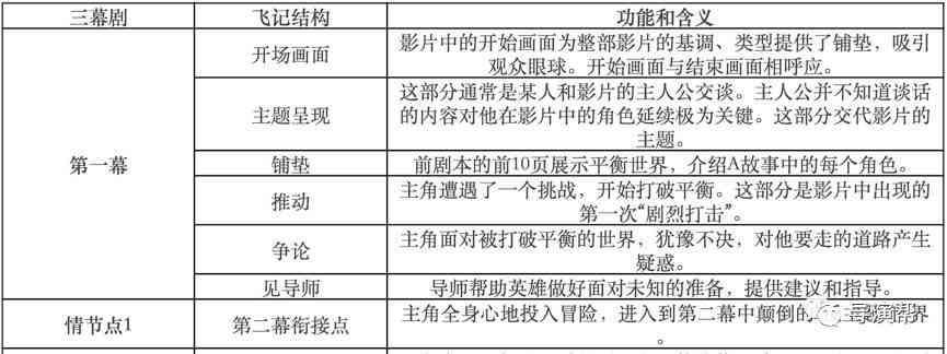 全方位情景剧创作指南：涵脚本结构、角色设定与剧情发展模式