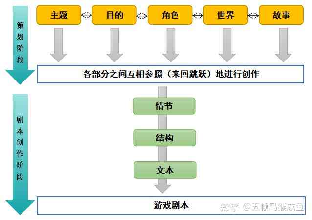 全方位情景剧创作指南：涵脚本结构、角色设定与剧情发展模式