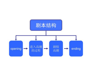 全方位情景剧创作指南：涵脚本结构、角色设定与剧情发展模式