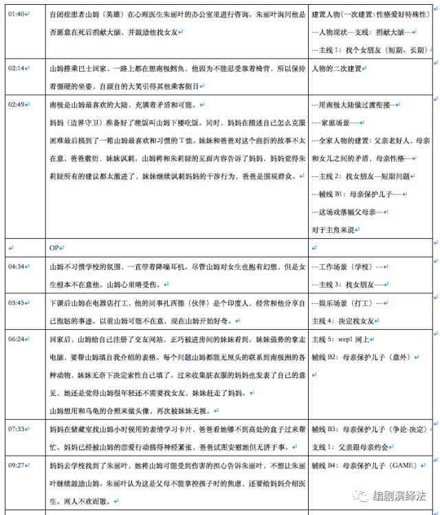 全方位情景剧创作指南：涵脚本结构、角色设定与剧情发展模式