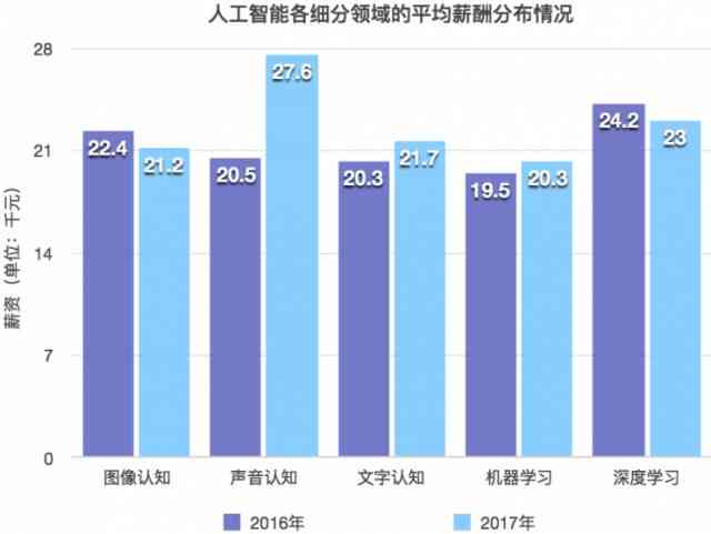 人工智能招聘全攻略：求职指南、行业趋势、岗位需求与薪资分析