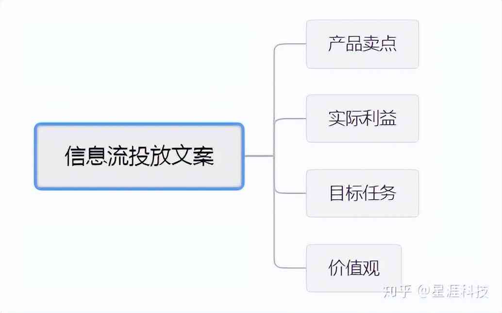 AI文案生成工具：一键打造个性化信息流内容，全方位满足多样化创作需求