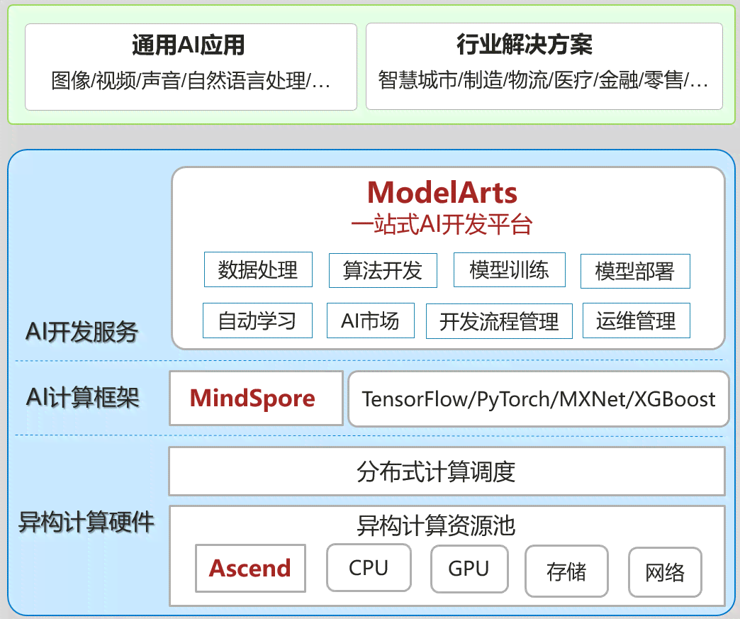 AI开发平台综合排名：比较Modelarts等主流平台的优势与适用性