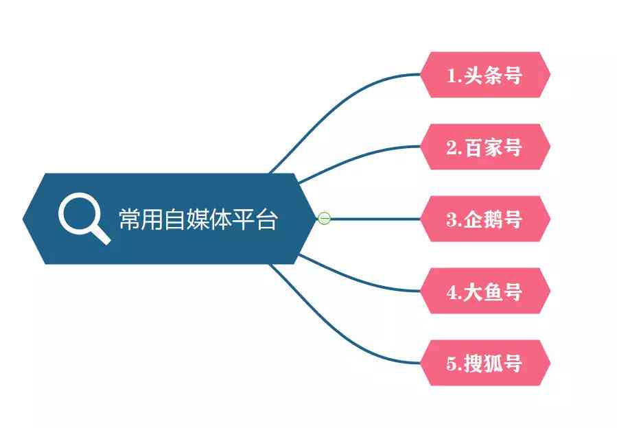 主流的自媒体写作平台及其特点与更优选择分析