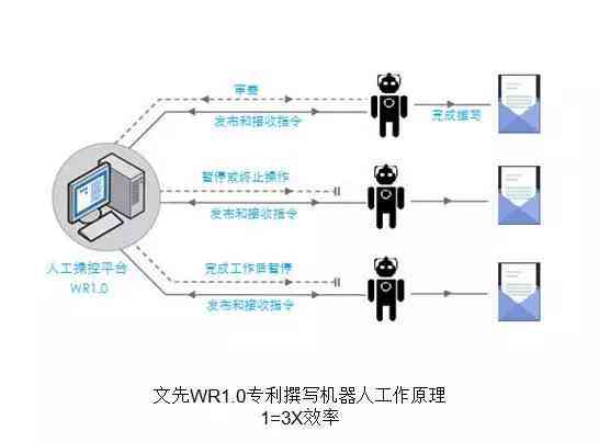 深入解析：智能写作机器人的技术原理与学机制是什么