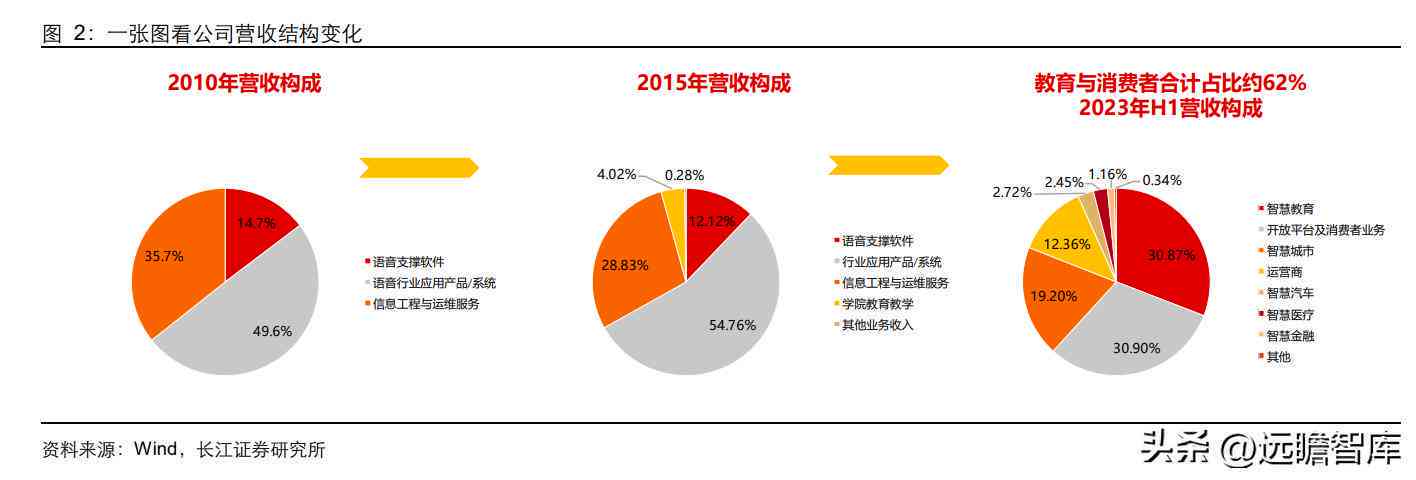 科大讯飞智慧教育作业学平台