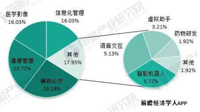 医学领域AI论文写作应用前景与文库资源整合趋势分析