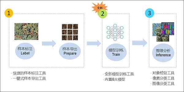 深度解析：从零开始构建AI写作模型——全方位指南与实战技巧