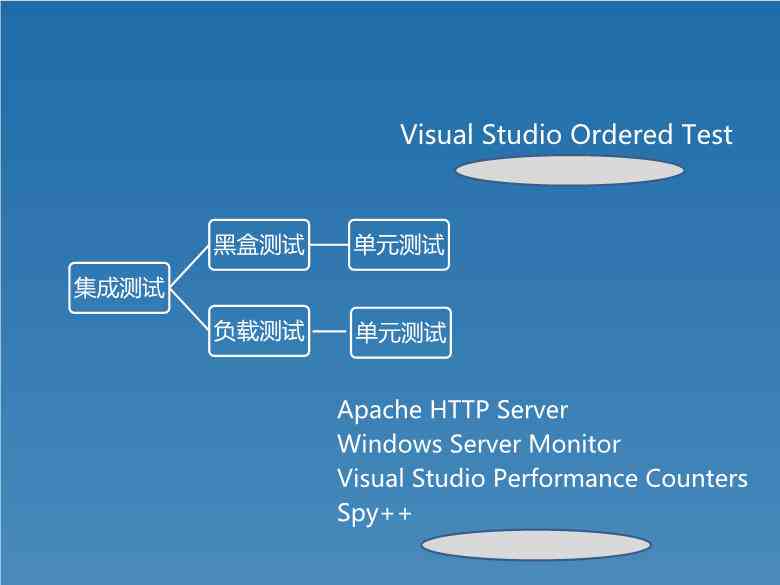 Ai算法测试报告PPT