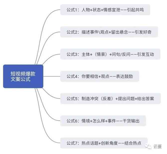 爆款文案写作公式：完整PDF指南与万能公式表