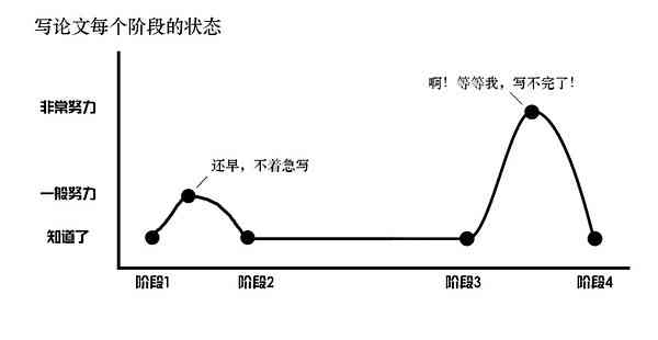 如何快速写好论文：涵初稿、开题报告与题目拟定技巧