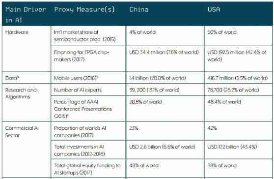 中美牛津报告AI实力只有一半吗，为何我国AI实力仅为一半？