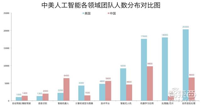 中美牛津报告AI实力只有一半吗，为何我国AI实力仅为一半？